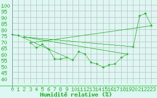 Courbe de l'humidit relative pour Schmittenhoehe