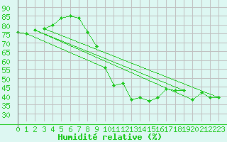 Courbe de l'humidit relative pour Siria