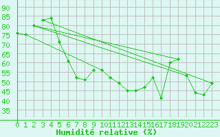 Courbe de l'humidit relative pour Langdon Bay
