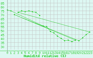 Courbe de l'humidit relative pour Bziers-Centre (34)