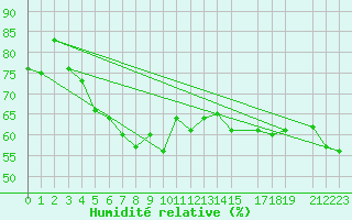 Courbe de l'humidit relative pour la bouée 6200093