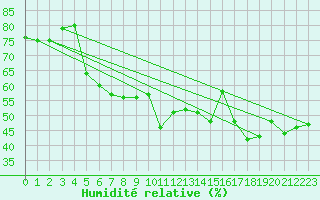 Courbe de l'humidit relative pour Capo Bellavista