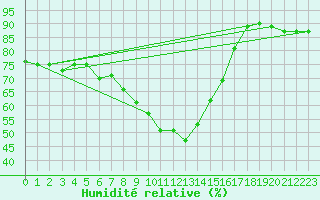 Courbe de l'humidit relative pour Deuselbach