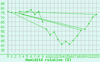 Courbe de l'humidit relative pour Nottingham Weather Centre