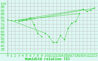 Courbe de l'humidit relative pour Schauenburg-Elgershausen
