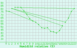 Courbe de l'humidit relative pour Kempten