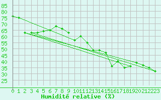 Courbe de l'humidit relative pour Weissfluhjoch