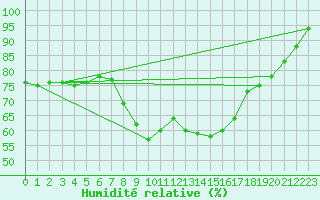 Courbe de l'humidit relative pour Zeitz