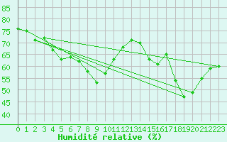 Courbe de l'humidit relative pour Nice (06)