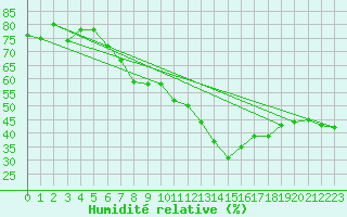 Courbe de l'humidit relative pour Salen-Reutenen