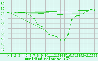 Courbe de l'humidit relative pour Ustka