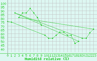 Courbe de l'humidit relative pour Mildenhall Royal Air Force Base