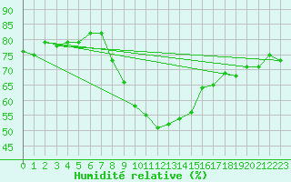 Courbe de l'humidit relative pour Locarno (Sw)