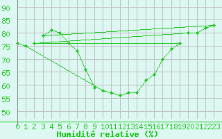 Courbe de l'humidit relative pour Salla Varriotunturi