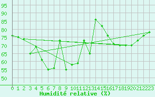 Courbe de l'humidit relative pour Bolungavik