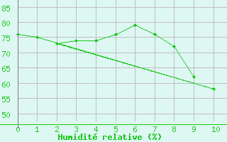 Courbe de l'humidit relative pour Huelva