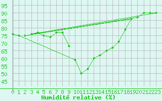 Courbe de l'humidit relative pour Sanary-sur-Mer (83)
