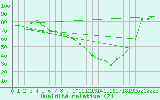 Courbe de l'humidit relative pour Bergen