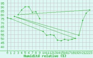 Courbe de l'humidit relative pour Deauville (14)