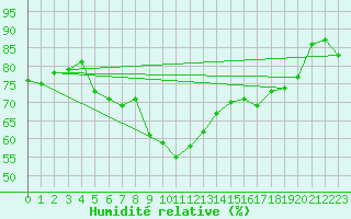 Courbe de l'humidit relative pour Leinefelde
