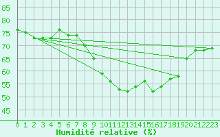 Courbe de l'humidit relative pour Pully-Lausanne (Sw)