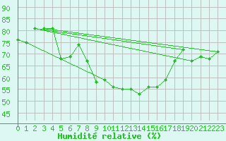 Courbe de l'humidit relative pour Siegsdorf-Hoell