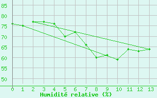 Courbe de l'humidit relative pour Utklippan