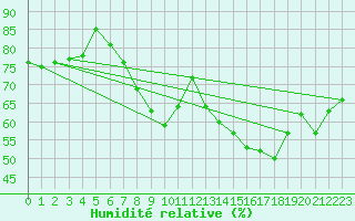 Courbe de l'humidit relative pour Cap Ferret (33)