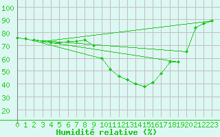 Courbe de l'humidit relative pour Vannes-Sn (56)