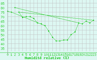 Courbe de l'humidit relative pour Cuxhaven