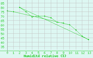 Courbe de l'humidit relative pour Cuxhaven