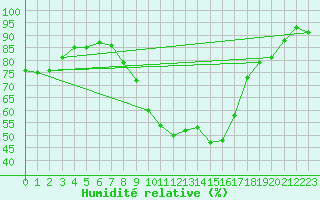 Courbe de l'humidit relative pour Gottfrieding