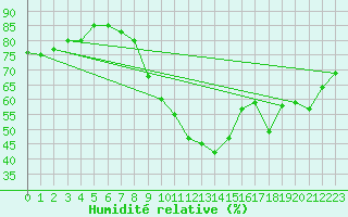 Courbe de l'humidit relative pour Scuol