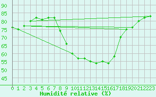 Courbe de l'humidit relative pour Ueckermuende