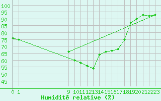 Courbe de l'humidit relative pour Reinosa