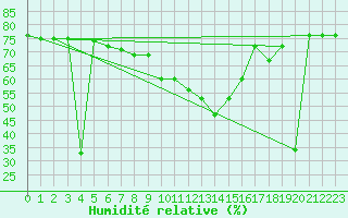 Courbe de l'humidit relative pour Pian Rosa (It)