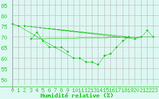 Courbe de l'humidit relative pour Cap Corse (2B)