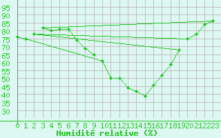 Courbe de l'humidit relative pour Bergn / Latsch