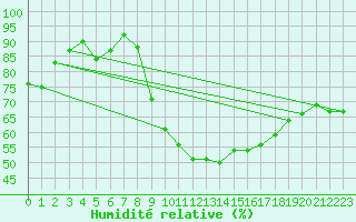 Courbe de l'humidit relative pour Albi (81)