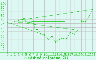 Courbe de l'humidit relative pour Diepholz