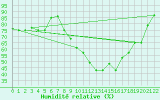 Courbe de l'humidit relative pour Laghouat