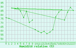 Courbe de l'humidit relative pour Pian Rosa (It)