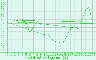 Courbe de l'humidit relative pour Gornergrat