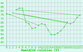 Courbe de l'humidit relative pour Ramsau / Dachstein