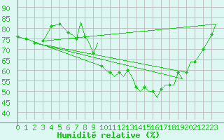 Courbe de l'humidit relative pour Benson