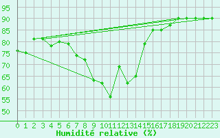 Courbe de l'humidit relative pour Kremsmuenster