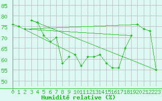 Courbe de l'humidit relative pour Wijk Aan Zee Aws