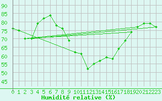 Courbe de l'humidit relative pour Wasserkuppe