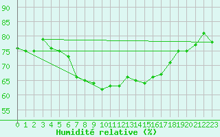 Courbe de l'humidit relative pour Karlshagen