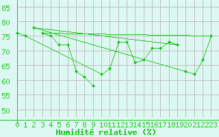 Courbe de l'humidit relative pour Grimsey